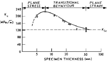 Figura 11 - Variação dos valores de &#34;K&#34; critico com a variação da espessura. [12] 