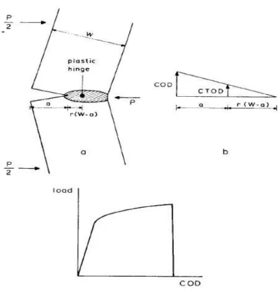 Figura 19 - Modelo de articulação plástica e diagrama de F vs CMOD [9] 
