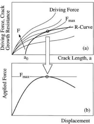 Figura 21 – Sobreposições de curvas de carga com a curva de resistência do material (a) Diagrama de força  deslocamento que gera a curva de resistência com o ponto de carga máxima referenciado.(b) [28] 