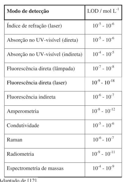 Tabela 2-Limites de detecção (LOD) de sistemas de detecção em CE. 
