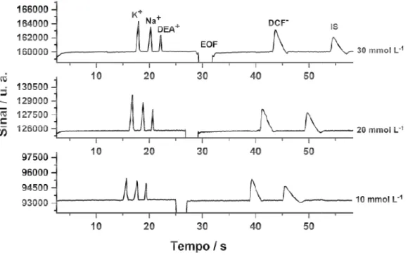 Figura  8 – Eletroferogram de TRIS / TAPS pH 8,2 inje ( 2 00  mol L -1  de cada). De efetivo  do  capilar:  10  c hidrodinâmica: 25 kPa por 1