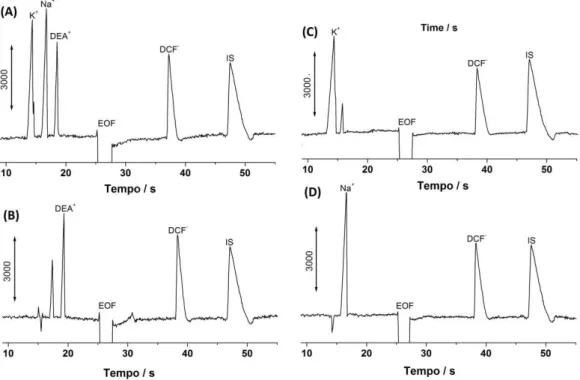 Figura 9 – Eletroferograma KCl,  NaCl  e  DEADCF  (3 comerciais de (b) DEADCF 150  mol L -1 , comprimento 25 kV; Injeção hidrodinâm BGE: Tris/TAPS 10 mmol L