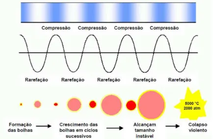 Figura 1: Ciclo de expansão e compressão das ondas de ultrassom [74]. 