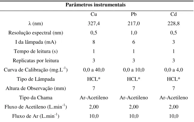 Tabela 3: Configuração operacional do espectrômetro de absorção atômica.  Parâmetros instrumentais  Cu  Pb  Cd   (nm)  327,4  217,0  228,8  Resolução espectral (nm)  0,5  1,0  0,5  I da lâmpada (mA)  8  6  3  Tempo de leitura (s)  1  1  1 