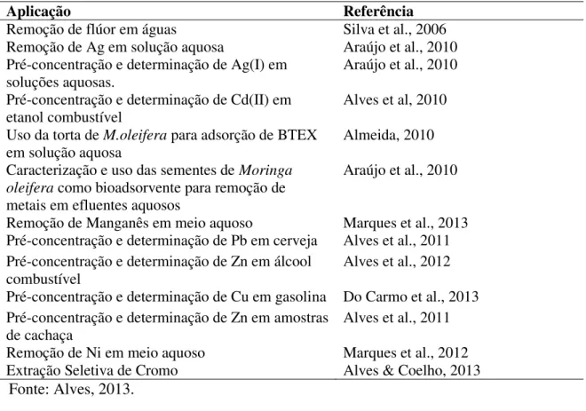 Tabela 4. Trabalhos desenvolvidos pelo Laboratório de Espectroscopia Aplicada – IQUFU,  utilizando Moringa oleifera e seus derivados.