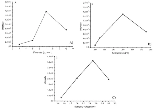Figura 9. Otimização univariada dos parâmetros típicos de uma fonte DESI: (A) fluxo  do solvente (metanol: água 1:1 v/v), (B) temperatura do capilar e (C) voltagem do spray