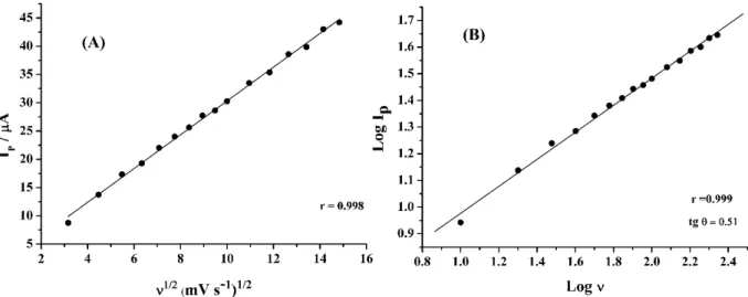 Figura 22 (B), onde pode ser observado boa linearidade entre log I p  e log ν para oxidação de  NAF