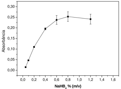 Figura 1.2. Estudo da concentração de NaBH 4  na determinação de As(III). Condições: HCl   8% (m/v), vazão da amostra 7,5 mL min -1 , vazão do ácido e do redutor 1,0 mL min -1 