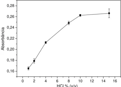 Figura 1.3. Estudo da concentração de HCl na determinação de As(III). Condições: NaBH 4    0,4%  (m/v),  vazão  da  amostra  7,5  mL  min -1 ,  vazão  do  ácido  e  do  redutor  1,0  mL  min -1 