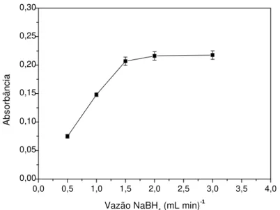 Figura 1.6. Estudo da vazão do redutor na determinação de As(III). Condições: NaBH 4   0,4% 