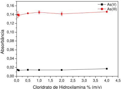 Figura  1.11.  Estudo  da  concentração  de  cloridrato  de  hidroxilamina  na  redução  do  As(V)