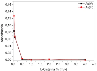 Figura 1.12. Estudo da concentração de L-cisteína na redução do As(V). Condições: As(III) e  As(V) 5 µg L -1 