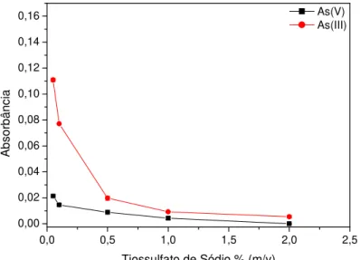 Figura 1.13. Estudo da concentração de tiossulfato de sódio na redução do As(V). Condições: 