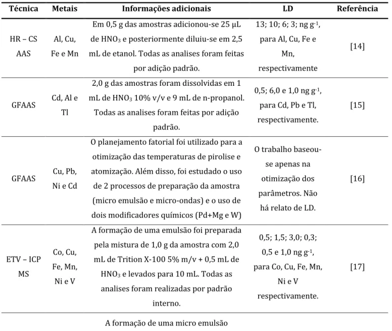 Tabela 1: Resumo de alguns métodos analíticos aplicados à determinação de metais em biodiesel