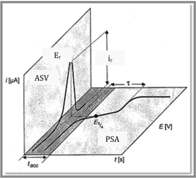 Figura  3:  Comparação  entre  curvas  de  redissolução  em  Voltametria  de  Redissolução  Anódica  (ASV)  e  Analise Potenciometria de Redissolução (PSA) [43]
