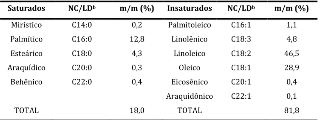 Tabela 3. Composição dos ésteres metílicos de ácidos graxos do biodiesel de óleo reciclado (EN 14214)