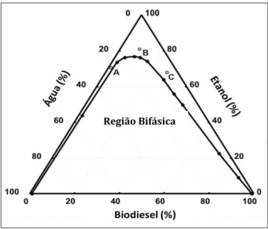 Figura 5: Diagrama ternário de Gibbs-Roozemboon para a mistura água-etanol-biodiesel. Os pontos A, B  e  C  indicam  as  três  diferentes  composições  acima  da  curva  binodal  (região  de  solução  fase  única)  que  foram avaliadas na detecção de cobre