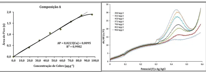 Figura  6-B:  Curvas  analíticas  de  calibração  obtida  e  o  respectivo  potenciograma  na  composição  (B)  1,31:81,1:8,8  m/m,  de  água  (0,1  HCl  mol  L -1   como  eletrólito)  –  etanol  –  biodiesel II ,  respectivamente
