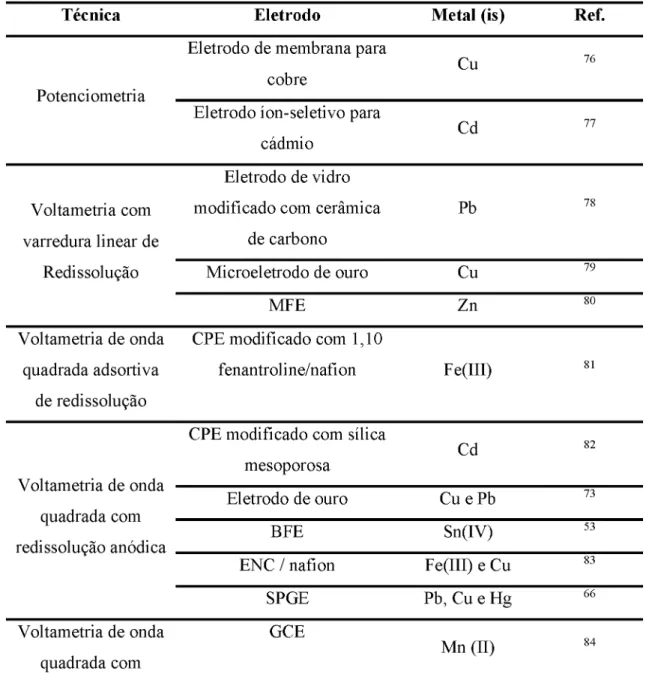 Tabela 2:  Resumo de algumas técnicas eletroanalíticas aplicadas à determinação de metais em etanol combustível.