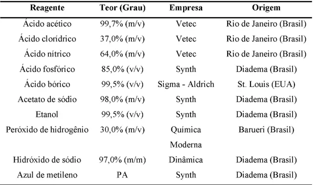 Tabela  3:  Especificações  dos  reagentes  utilizados  no  preparo  de  soluções  e  amostras  nos  experimentos realizados ao longo do trabalho.