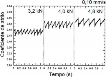 Figura 2.6  –  Padrões de stick-slip, considerando diferentes carregamentos e velocidade de  deslizamento de 0,1 mm/s (YOON et al., 2012) 