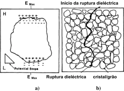 Figura 1.10 - Diagrama esquemático a) gradiente de campo eléctrico na vizinhança de um  poro; b) propagação da ruptura dieléctrica através do microestrutura 74 