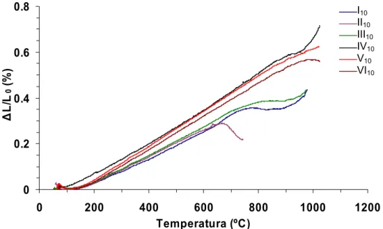 Figura 3.8 - Curvas dilatométricas das amostras, I 10  a VI 10 , tratadas termicamente a 900ºC  durante 60 min