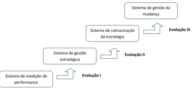 Figura 4: Evolução do Balanced Scorecard  Fonte: (Pinto, 2009) 