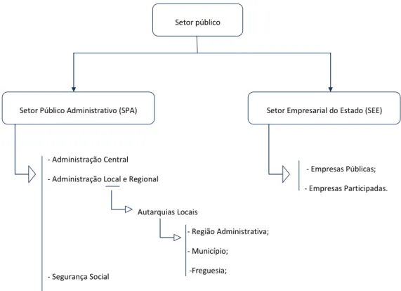 Figura 5: Estrutura do setor público