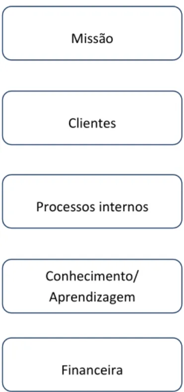 Figura 9: Balanced Scorecard adaptado ao serviços públicos  Fonte: (Pinto, 2009) Missão Clientes  Processos internos Conhecimento/ Aprendizagem Financeira 