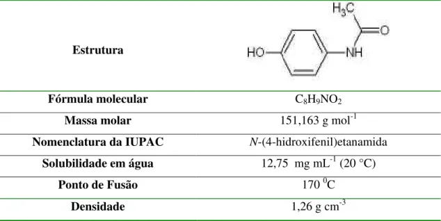Tabela 1: Principais características físico-químicas e estruturais do Paracetamol [83, 84] 