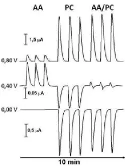 Figura  15:  Amperogramas  de  múltiplos  pulsos  com  a  aplicação  sucessiva  de  +0,8  V/100ms  (a), 