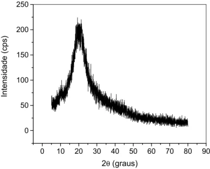 Figura I - 17 - Difratograma de raios-X das sementes trituradas “in natura” de  Moringa oleifera Lam