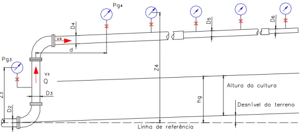 Figura 3.11. – Determinação da perda de carga ao longo da linha lateral em ensaio 