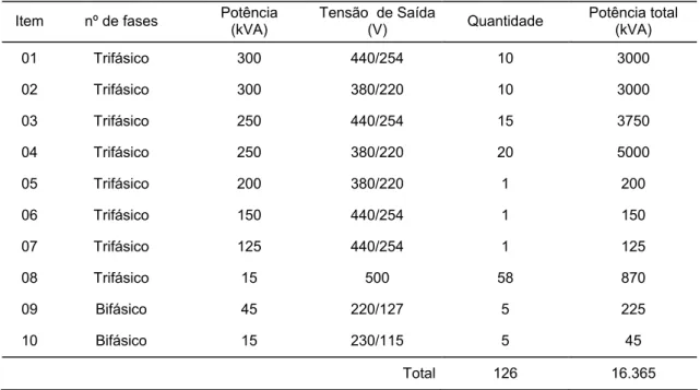 Tabela 4.2. - Relação dos transformadores no Assentamento Itamarati I em dezembro de 2004