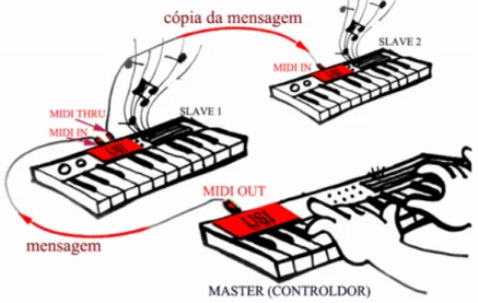 Figura 2.8 – Ilustração das ligações MIDI OUT, MIDI IN E MIDI THRU 
