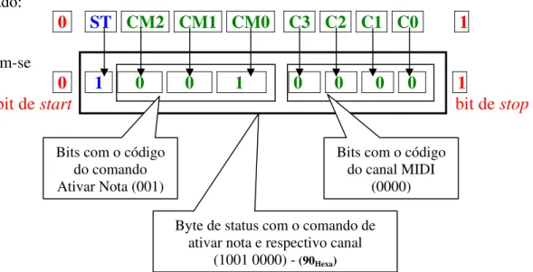 Figura 2 . 23 – Ilustração de um byte de status com o comando de ativar nota no canal  MIDI 0 