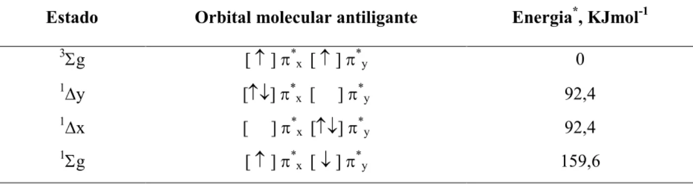 Tabela 1: Possíveis configurações eletrônicas assumidas pela molécula de oxigênio (Machado, 2000)