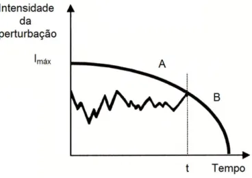 Figura 2.2. Falha por degradação. Fonte: (Assis, 1997) 