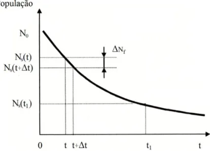 Figura 2.6. Representação da função λ(t). Fonte: (Assis, 1997) 