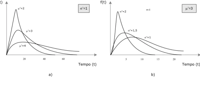Figura 2.12. Função densidade de probabilidade de falha para a distribuição Lognormal
