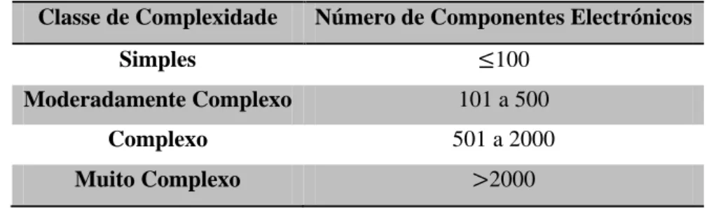 Tabela  3.1.  Tabela  de  classes  de  complexidade  dos  sistemas  electrónicos.  Adaptado  de:  (MIL-  HDBK-781A,  1996) 