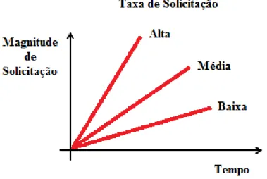 Figura 3.3. Representação das diversas taxas de crescimento da magnitude de solicitação para comportamento  progressivo