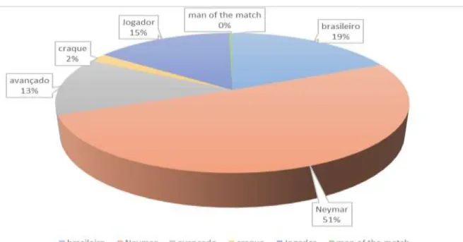 Gráfico 4 - Porcentual de atores incluídos sob o denominador comum “Neymar” 