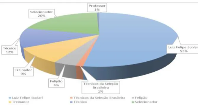 Gráfico 5 - Porcentual de atores incluídos sob o denominador comum “Luiz Felipe Scolari”