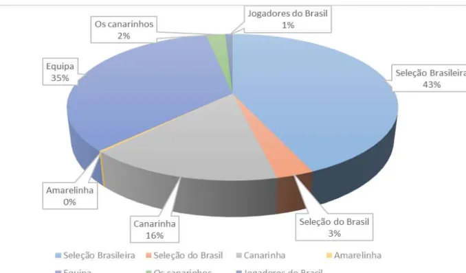 Gráfico 6 - Porcentual de atores incluídos sob o denominador comum “Seleção Brasileira” 
