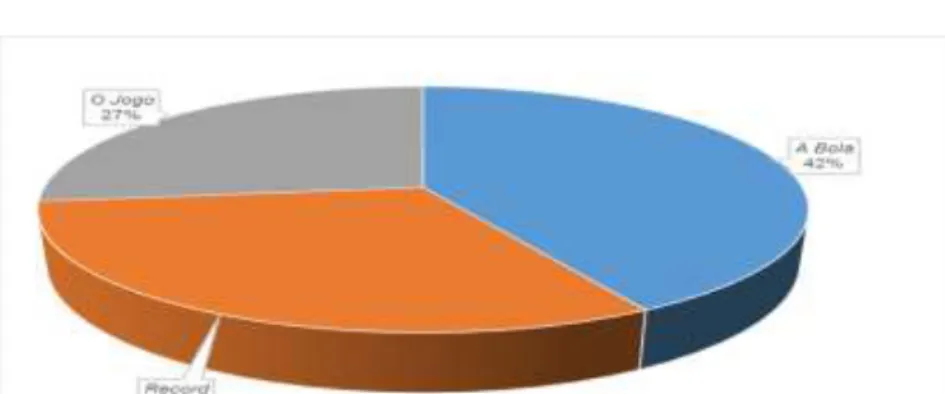 Gráfico 1 - Corpus geral composto pelos subcorpora em porcentagem em de ocorrências 