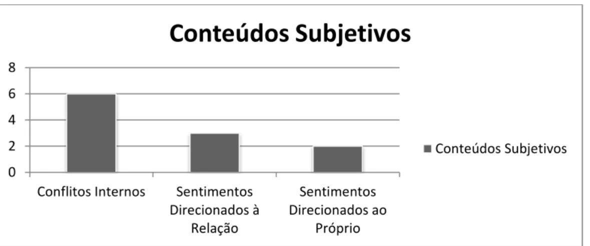 Gráfico 1: Representação dos Conteúdos Subjetivos evocados no momento inicial. 