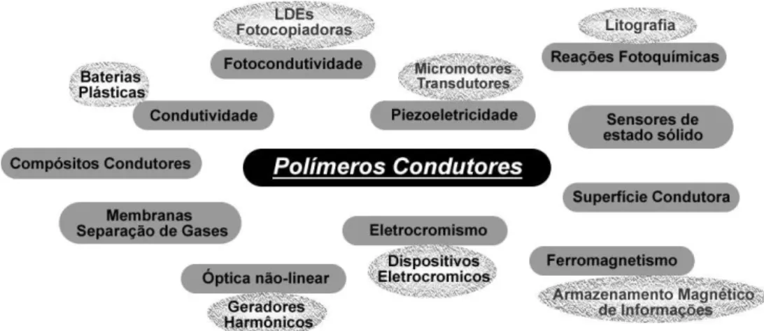 Figura  5:  Esquema  mostrando  várias  aplicações  conhecidas  e  propostas  para  polímeros condutores, em função das suas propriedades [66]