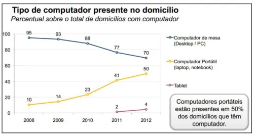 Gráfico 1: Tipo de computador presente no domicílio  Fonte: (CETIC, 2013, p. 19) 